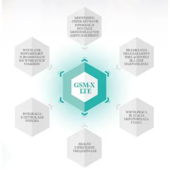 SATEL MODUŁ KOMUNIKACYJNY GSM-X LTE (W ZESTAWIE Z OBUDOWĄ I ANTENĄ)-1342361