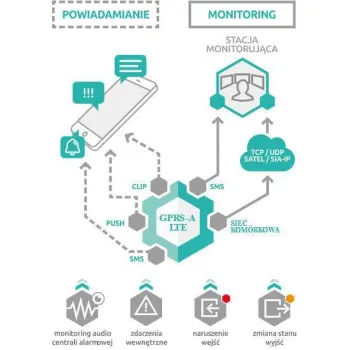 SATEL MODUŁ MONITORUJACY GPRS-A LTE (W ZESTAWIE Z OBUDOWĄ I ANTENĄ)-1342372