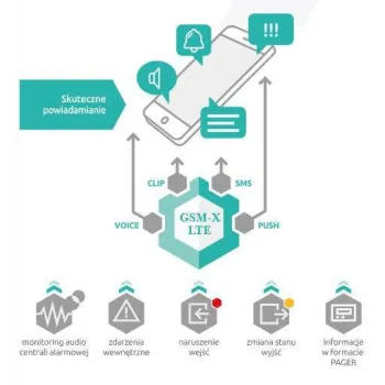 SATEL MODUŁ KOMUNIKACYJNY GSM-X LTE (W ZESTAWIE Z OBUDOWĄ I ANTENĄ)-1342362